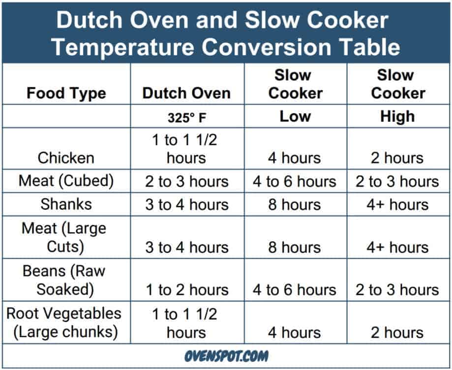 Dutch Oven and Slow Cooker Temperature Conversion Table