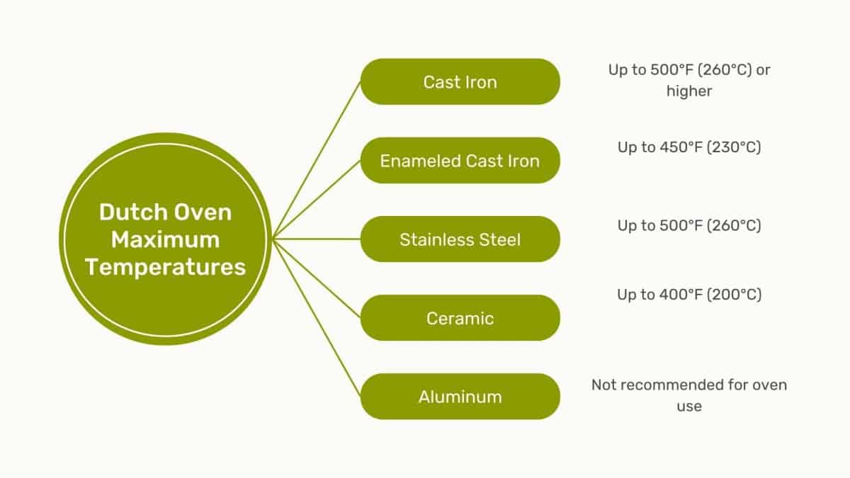 Can a Dutch Oven Lid go in the Oven? OvenSpot