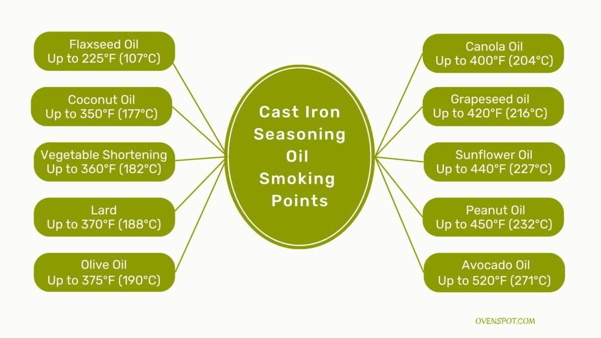 Smoking Point of Cast Iron Seasoning Oils